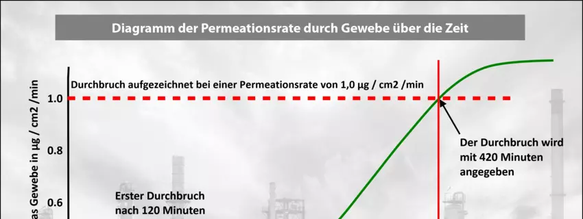 Wie man Schutzkleidung zum Schutz vor giftigen Chemikalien (nicht) auswählt Häufige Fehler bei der Auswahl von Chemikalienschutzkleidung